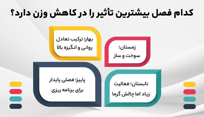کدام فصل برای کاهش وزن مناسب است؟ | نگاه علمی و تجربی - ایران بیوتی