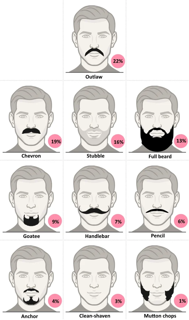 ۱۰مورد از محبوب‌ترین مدل‌های ریش و سبیل که از نظر زنان جذاب هستند